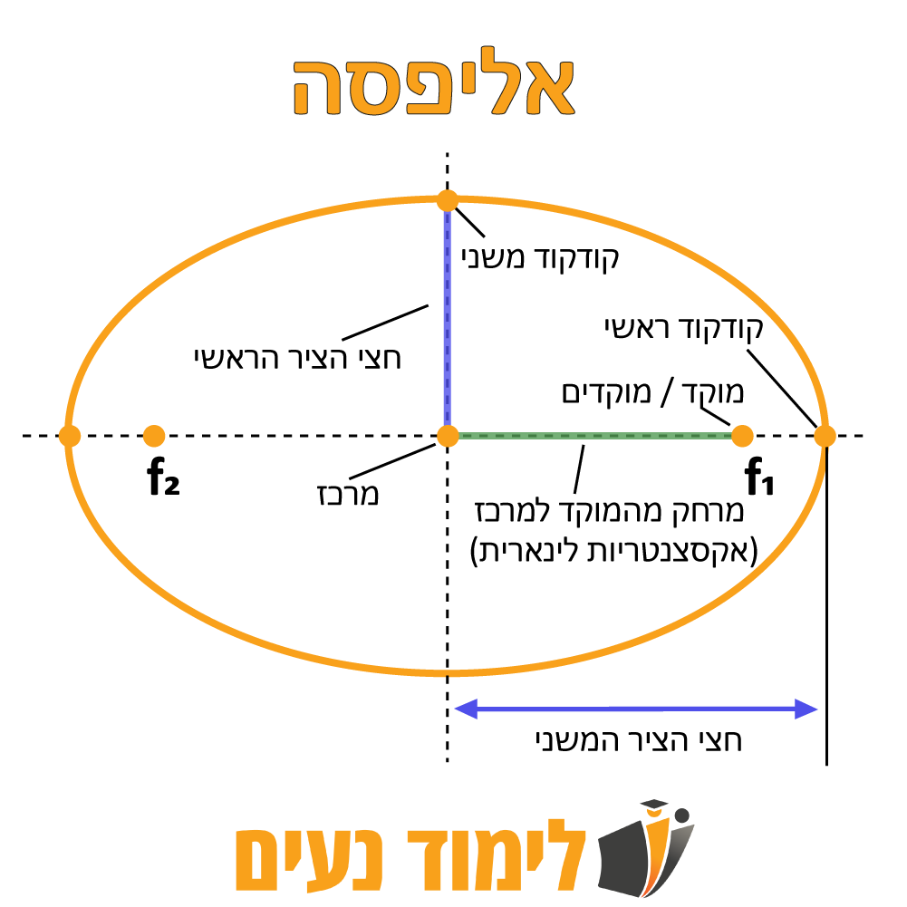 אילוסטרציה של אליפסה עם סימונים: מרכז, קודקוד, קו-קודקוד, מוקדים, חצי ציר ראשי, חצי ציר משני ואקסצנטריות ליניארית