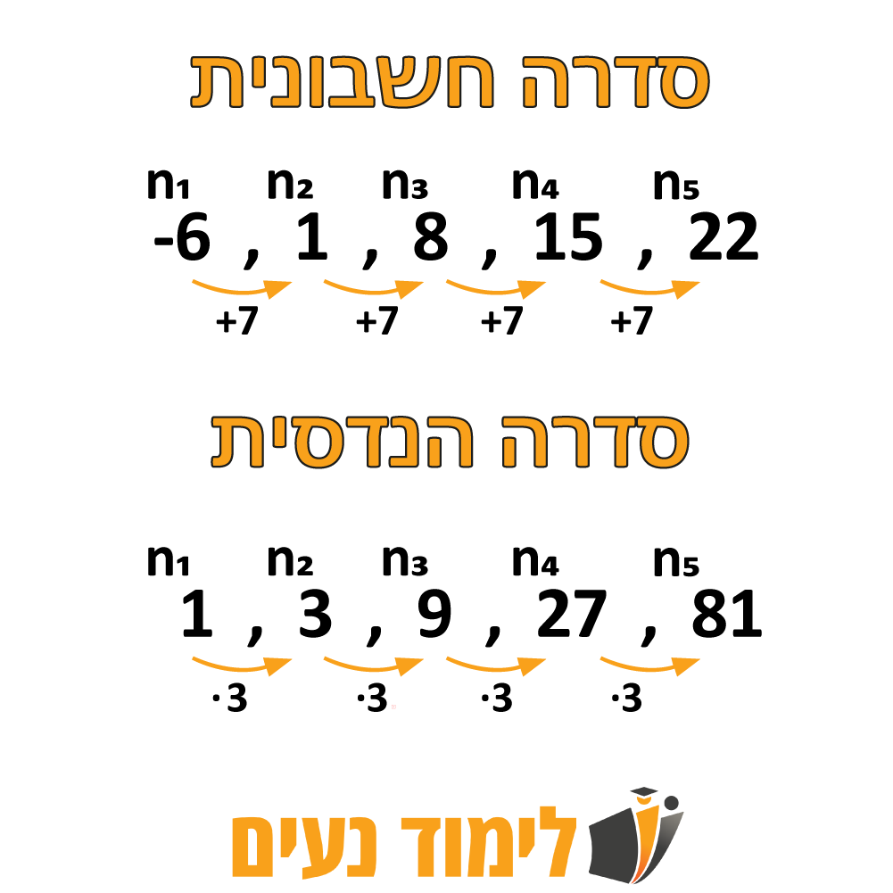 השוואה בין סדרות: הסדרה החשבונית מתחילה ב־6- ומוסיפים לה 7 כל פעם (6-, 1, 8, 15, 22). הסדרה ההנדסית מתחילה ב־1 ומכפילים אותה ב־3 כל פעם (1, 3, 9, 27, 81). חצים מציינים את הפעולה בין האיברים
