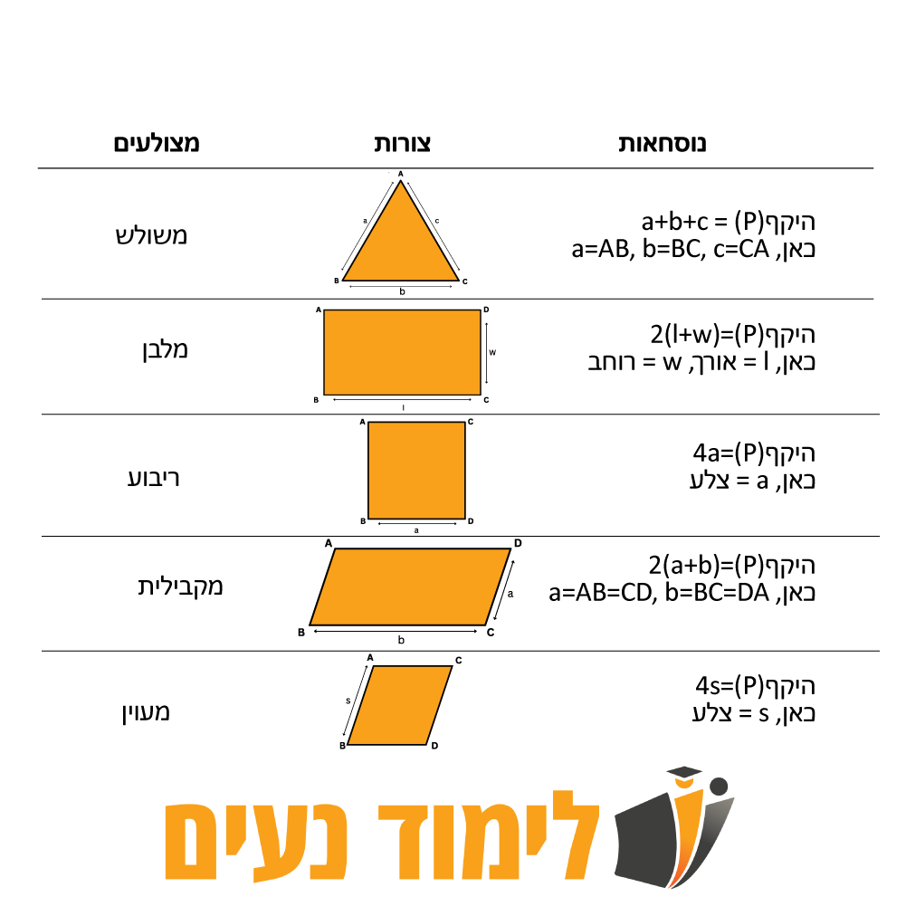 טבלת השוואה חינוכית המציגה נוסחאות היקף של מצולעים — משולש, מלבן, ריבוע, מקבילית ומעוין — עם צורות כתומות מסומנות ונוסחאות מתאימות לכל אחת.
