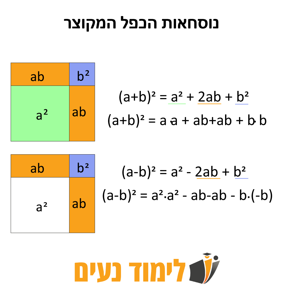 המחשה חזותית של נוסחאות כפל מקוצר: (a+b)² = a² + 2ab + b² ו-(a−b)² = a² − 2ab + b², כולל מודלים של שטח בצבעים שונים המדגימים פתיחת סוגריים של ביטויים