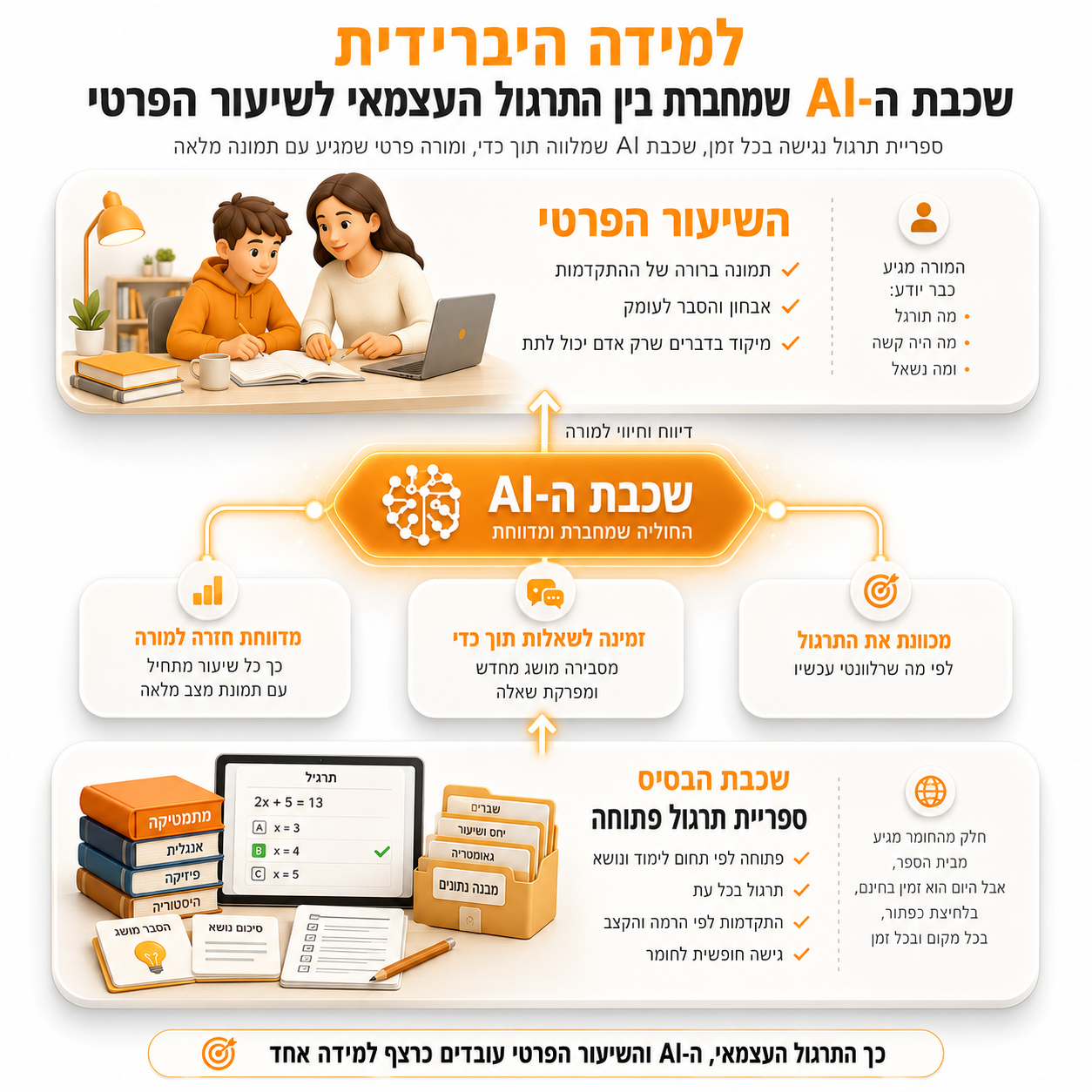 אינפוגרפיקה: למידה היברידית במודל שלושת השכבות - ה-AI מחבר בין השכבה התחתונה הכוללת מאגרי וחומרי לימוד פתוחים ונגישים לבין השכבה העליונה של המורה הפרטי (ליווי אישי, אבחון, הכוונה). שכבת ה-AI באמצע לומדת את התלמיד, מספקת הסברים ותרגולים מותאמים, ומעבירה למורה תמונת מצב לפני כל שיעור.