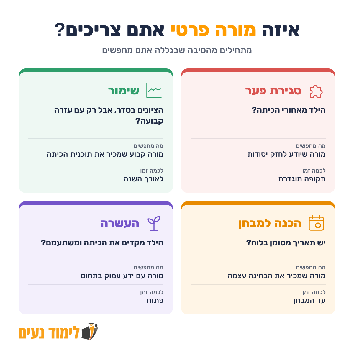 ארבע סיבות לחפש מורה פרטי: סגירת פער, כשהילד מאחורי הכיתה וצריך מורה שיודע לחזק יסודות לתקופה מוגדרת. שימור, כשהציונים בסדר רק עם עזרה קבועה וצריך מורה קבוע לאורך השנה. הכנה למבחן, כשיש תאריך בלוח וצריך מורה שמכיר את הבחינה. העשרה, כשהילד מקדים את הכיתה וצריך מורה עם ידע עמוק בתחום.
