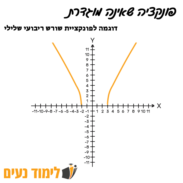 פונקציה שאינה מוגדרת - דוגמה לפונקציית שורש ריבועי שלילי