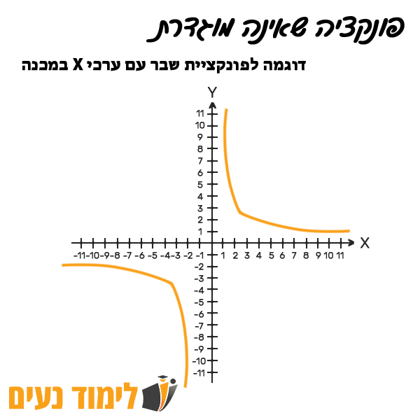 פונקציה שאינה מוגדרת - פונקציית שבר עם ערכי X במכנה