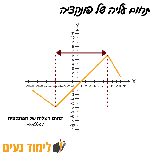 תחום עליה של פונקציה