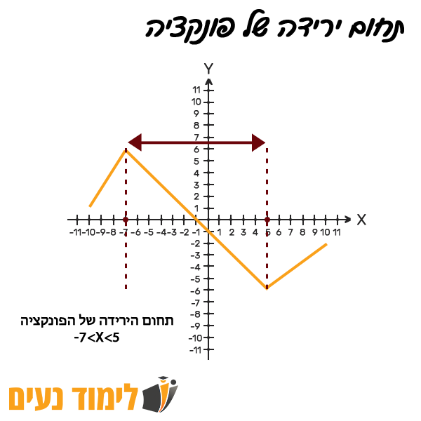 תחום ירידה של פונקציה