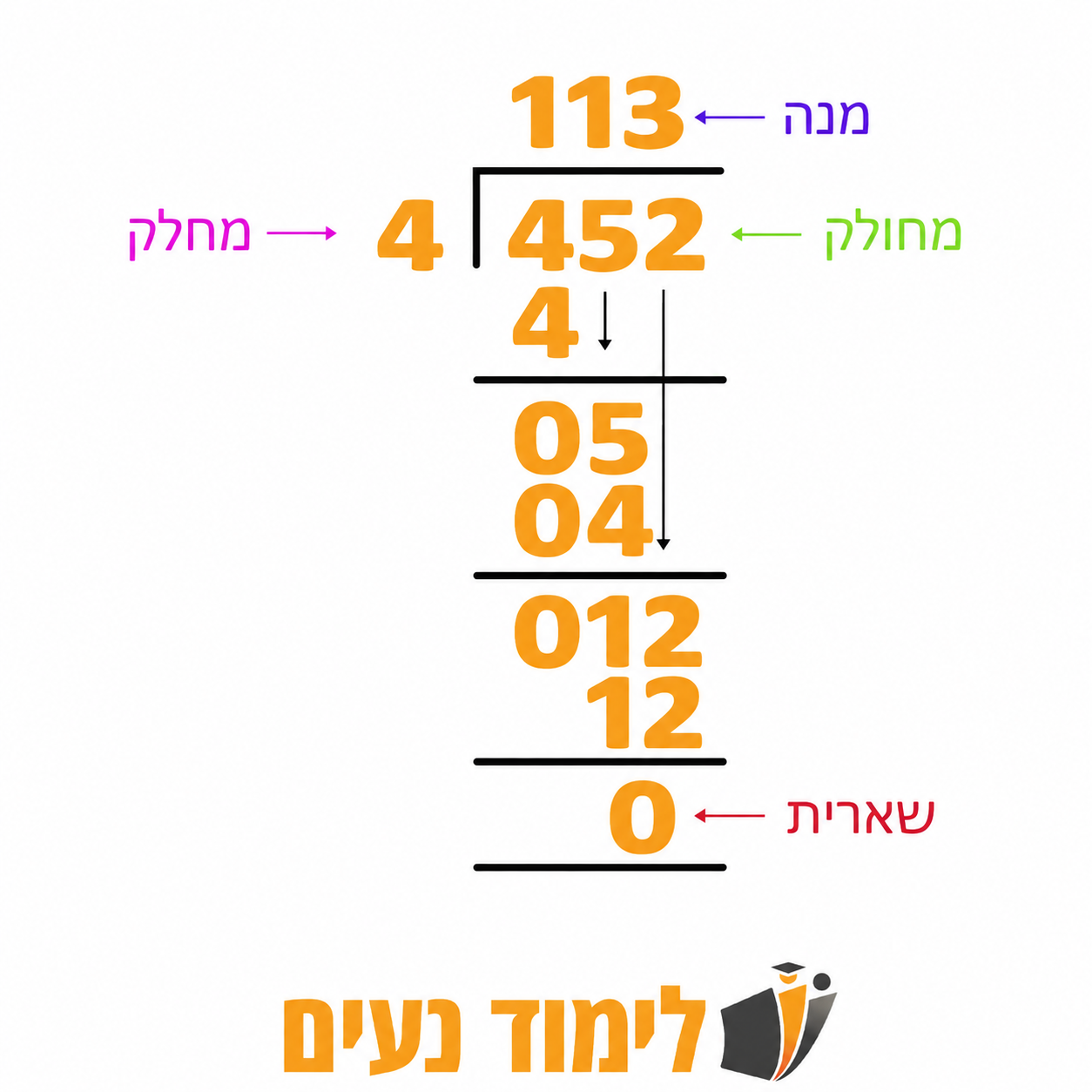 דוגמה לחילוק ארוך של ‎453 ÷ 4‎ עם סימונים של חלקי התרגיל: מחלק, נחלק, מנה ושארית, להמחשת שלבי הפתרון